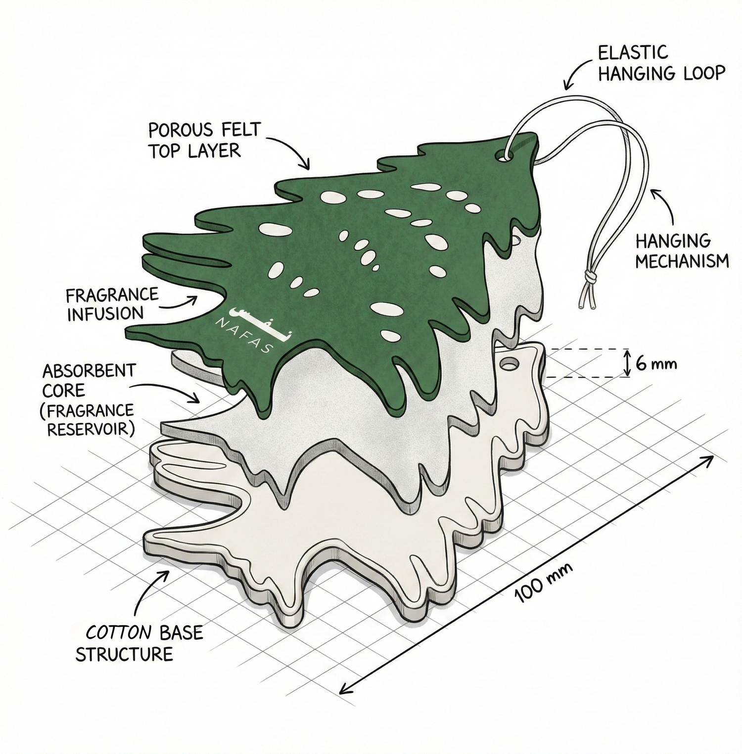 Exploded technical illustration of a cedar tree–shaped Nafas air freshener showing porous felt top layer, absorbent fragrance core, cotton base structure, and elastic hanging loop (100 mm, 6 mm thick).